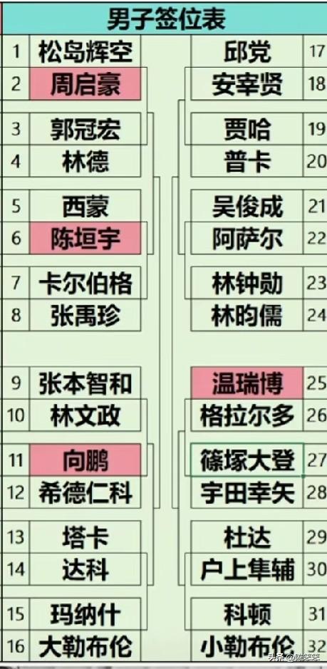 横滨冠军赛男单签位公布，周启豪首轮遇硬茬！
七号这运气，上来就碰上一号种子，上次