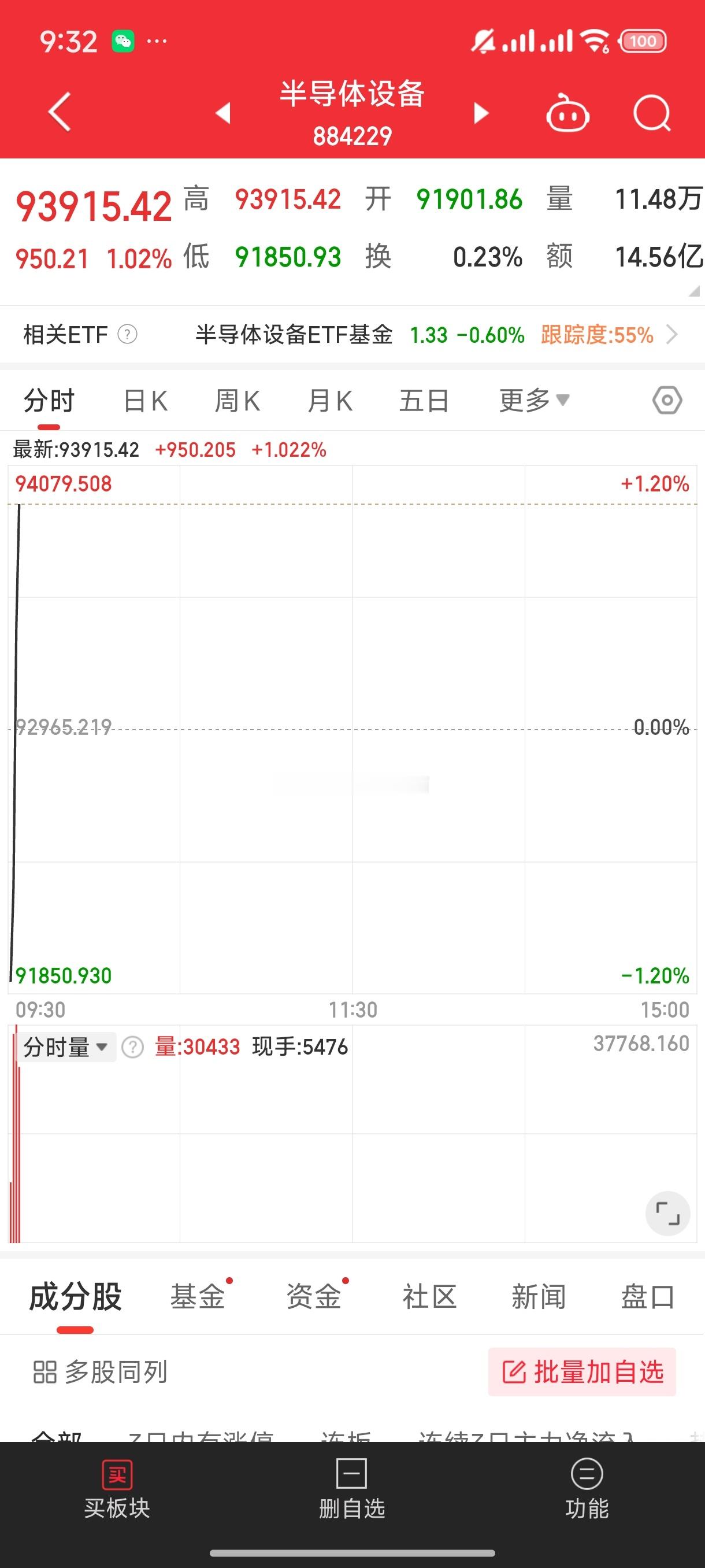 基金[超话]  半导体这么顶嘛逆子要发挥作用了？但是每次一早上拉 盘中都容易嗝屁