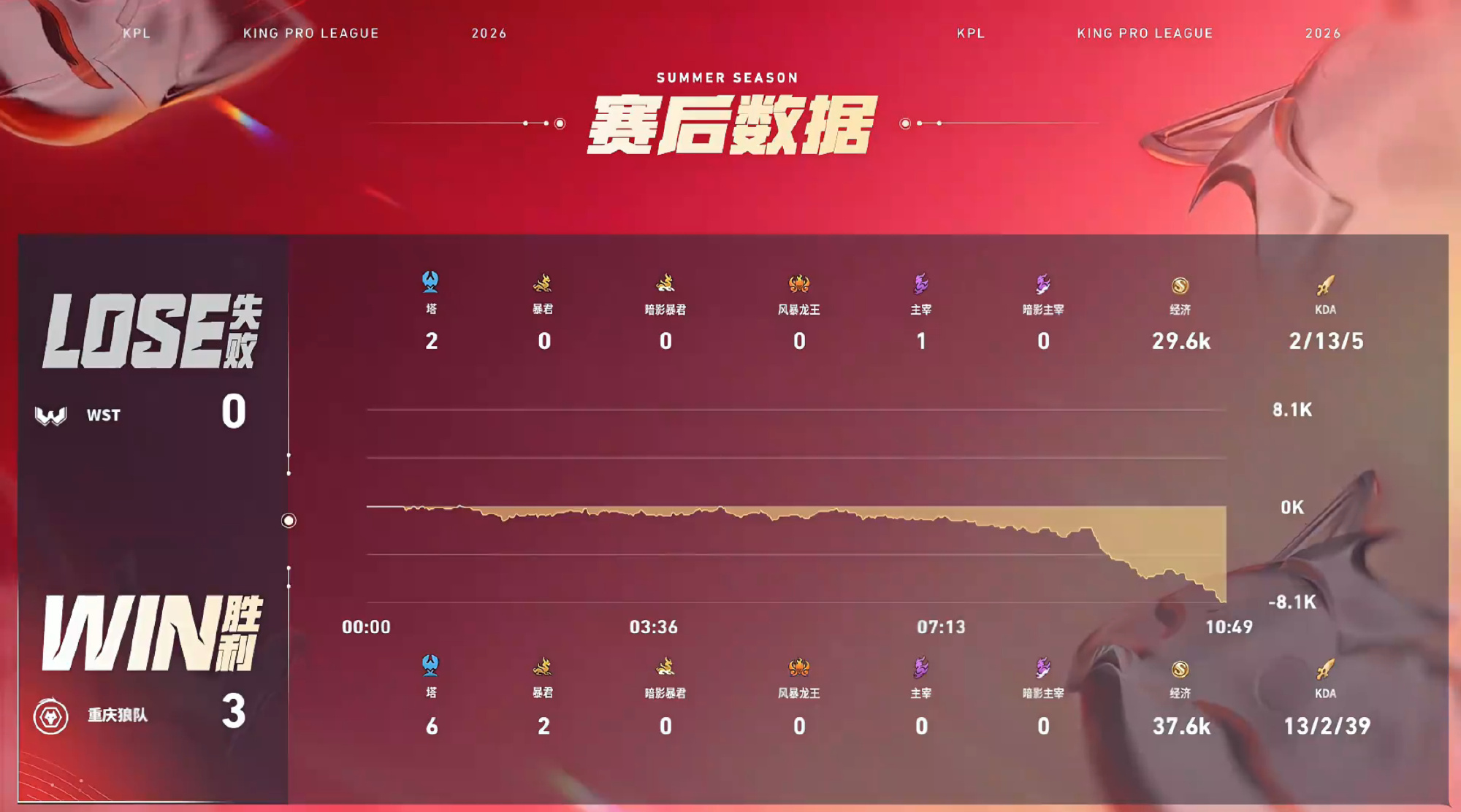 清清关羽完美绕后狼队战胜WST【重庆狼队 3:0 WST】重庆 拿下第三局比赛！