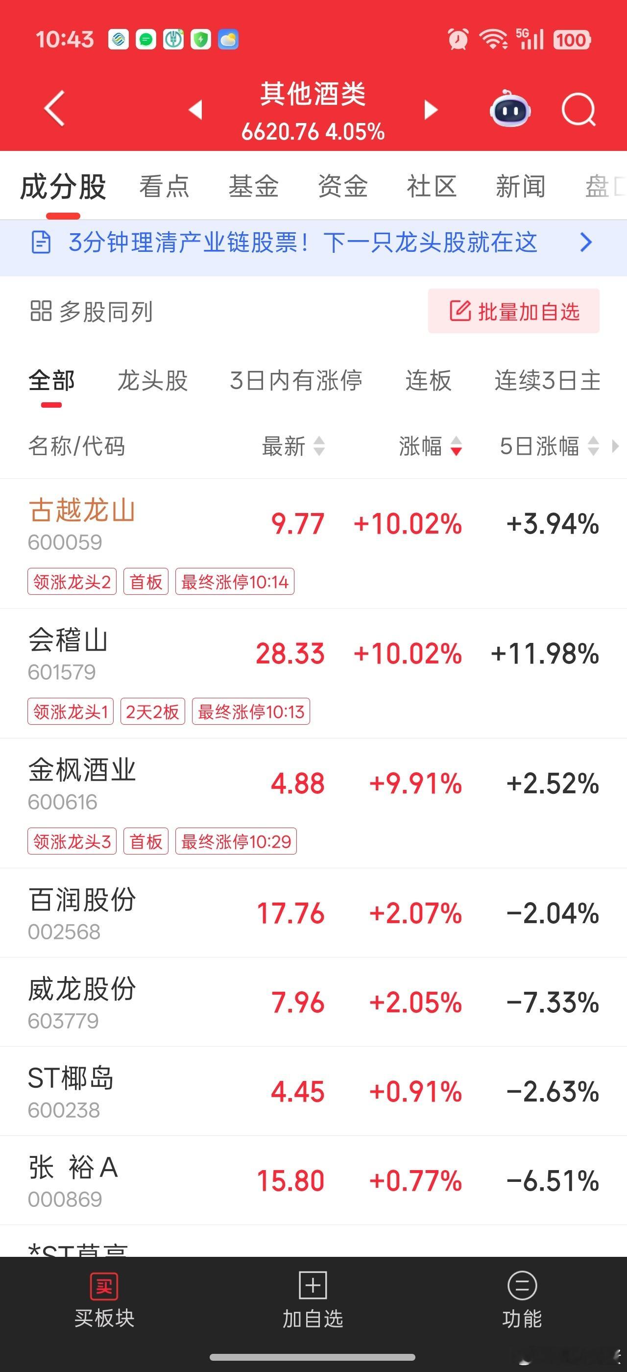 酒水都分化了。。。三大黄酒企业涨停。。。。每个传统行业都需要新的潜力。。不过会稽