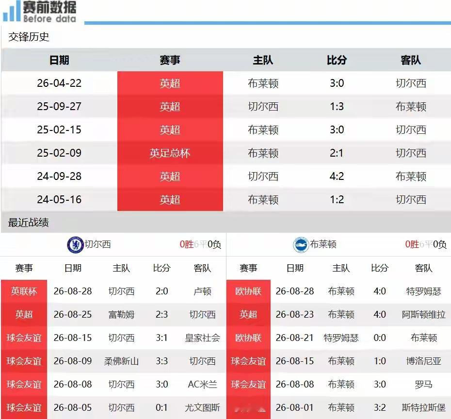 切尔西vs布莱顿切尔西vs布莱顿前瞻：破除交手魔咒，阿隆索主场首秀迎良机北京时间