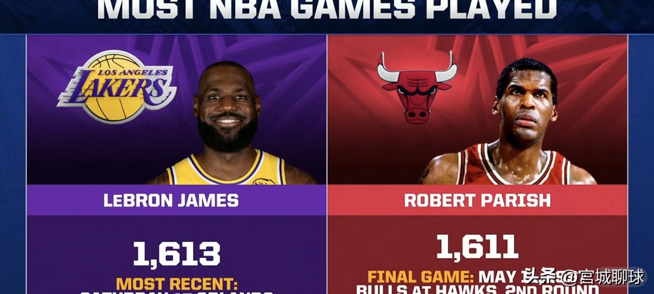 勒布朗·詹姆斯成为历史出场最多的球员以1613场领先罗伯特·帕里什1611场。詹