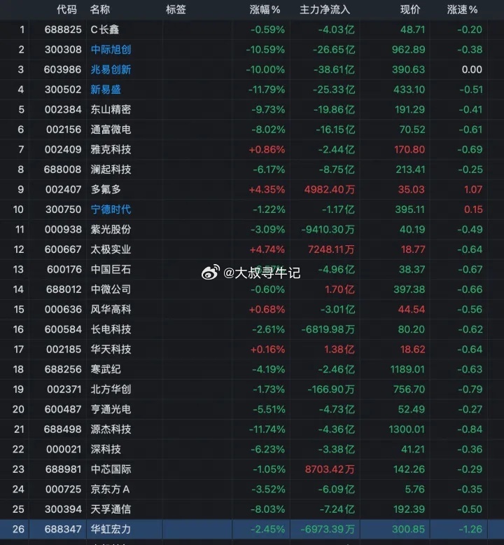 公募基金罪有应得啊，今天市场主跌的就是公募基金二季度刚刚重仓进去的大盘科技龙头！