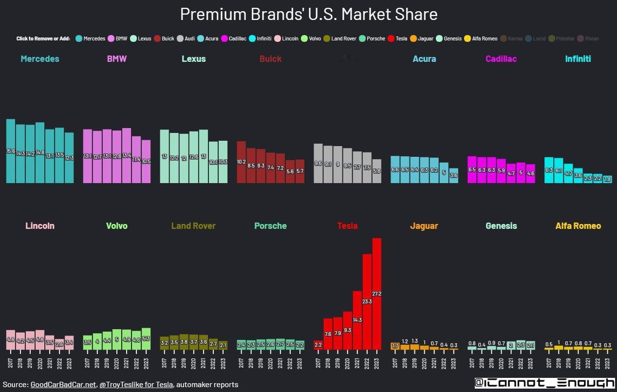 这张图展示了美国市场上多个豪华汽车品牌的市场份额趋势（Premium Brand