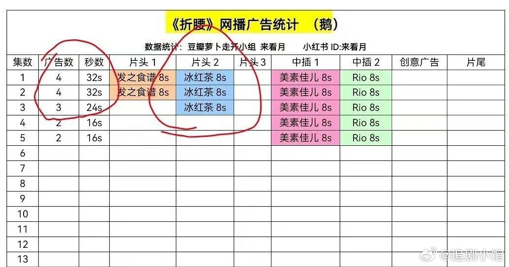 折腰加广了 们腰子值得！折腰首日播出后就加广，看来金主爸爸也很看好啊，剧情紧凑不