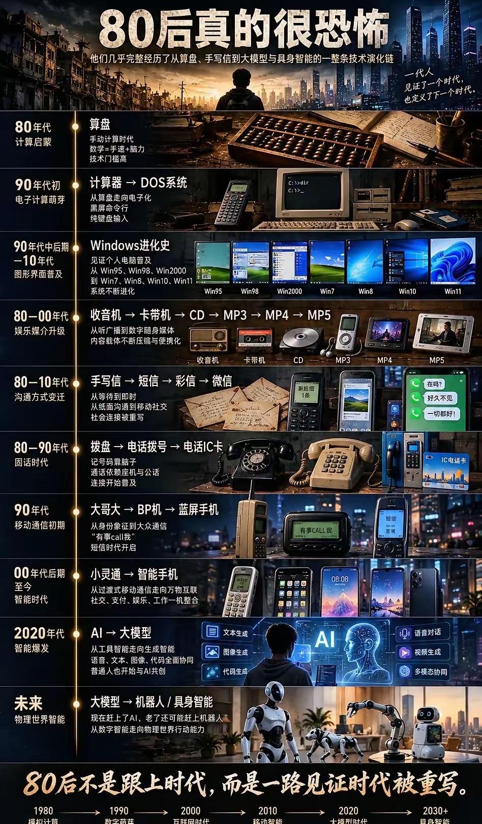 “八零后”会不会是亲身经历社会变革最多的一代？从出生到中年，五年一小变，十年一大