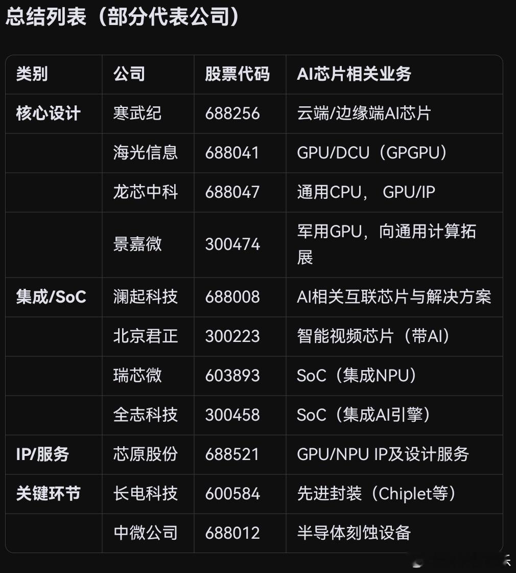 AI芯片部分代表公司 
