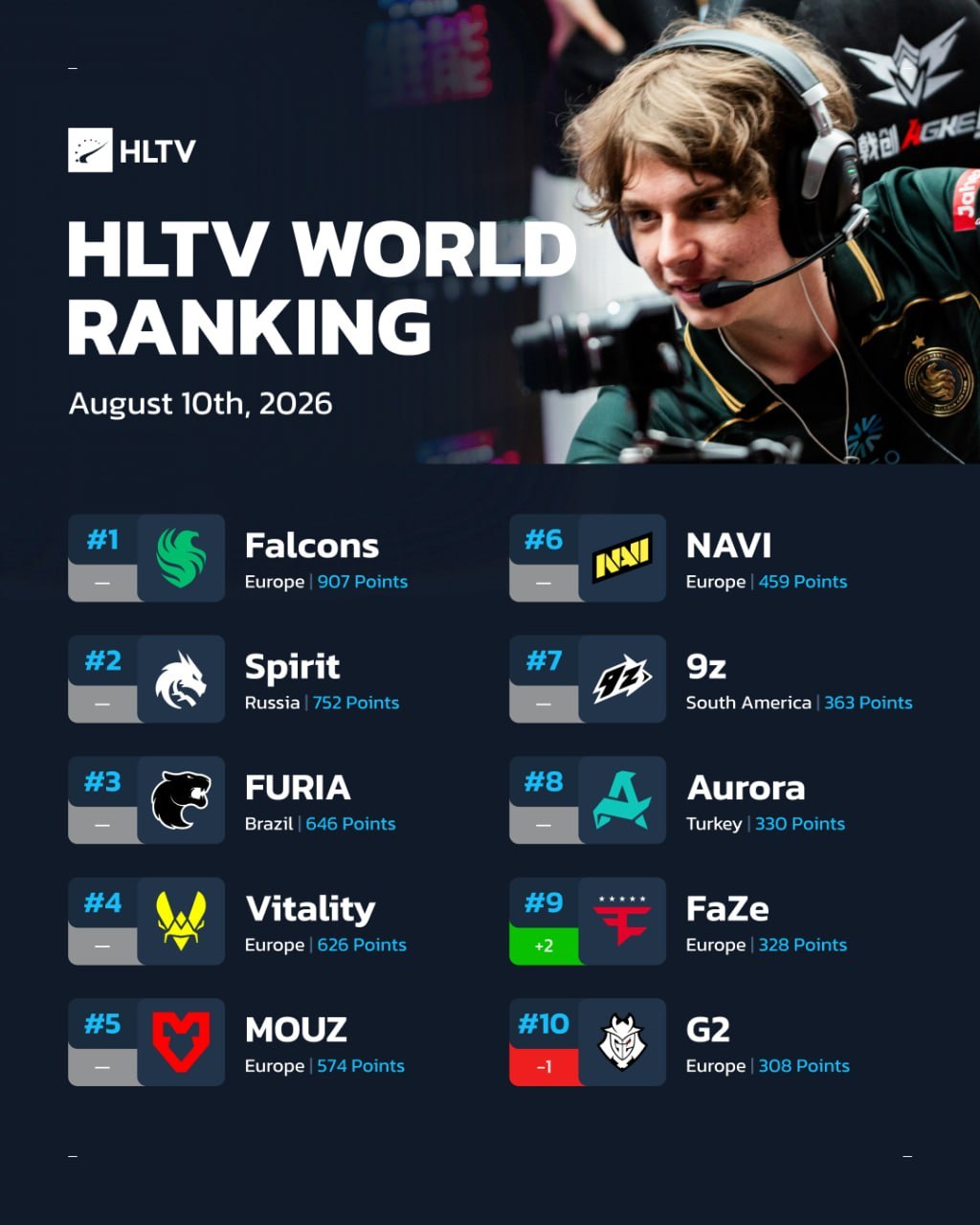 FaZe 自二月以来首次跻身 HLTV 前十排名。CSGOFaZe电子竞技世界杯