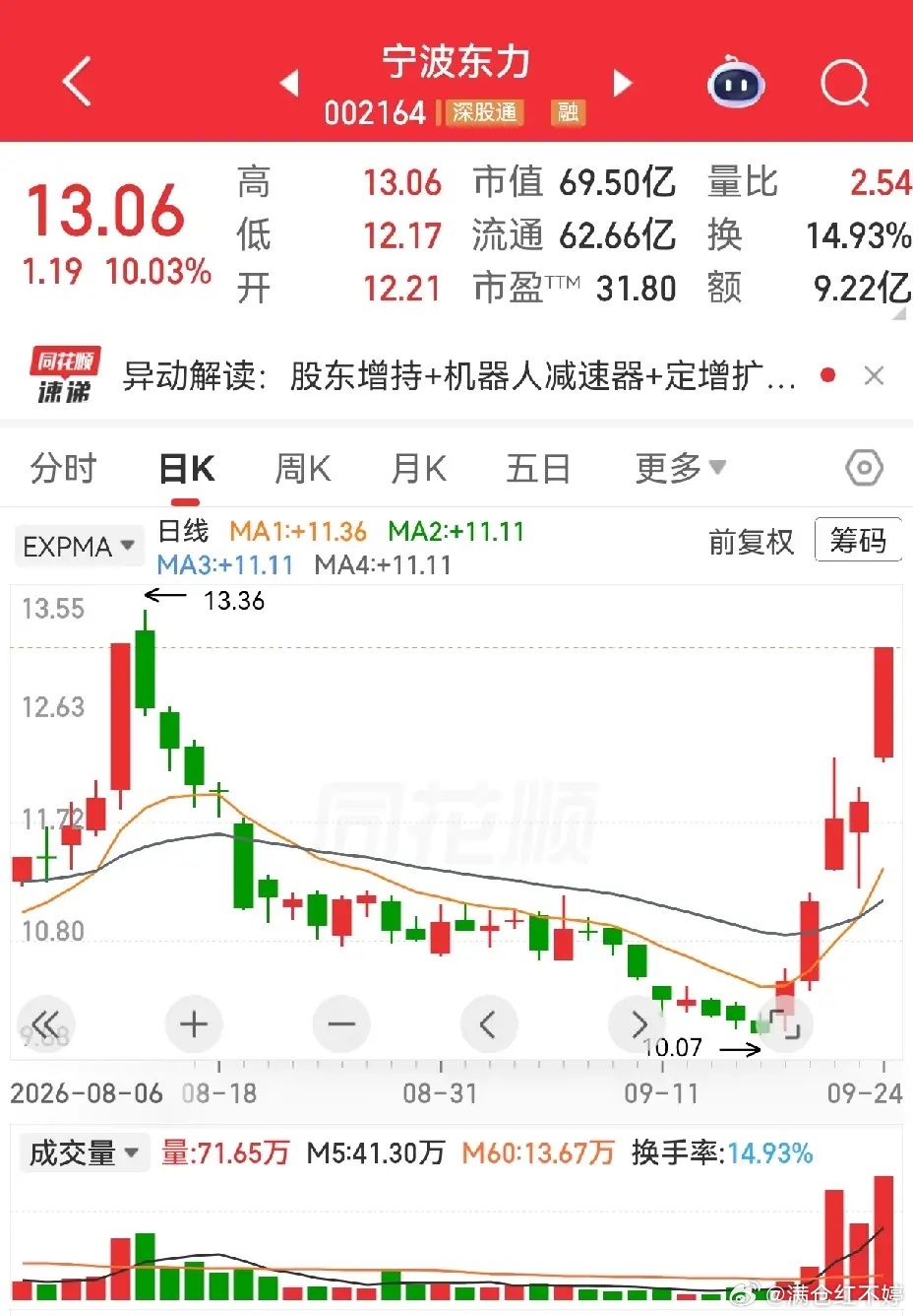 看贝瑞基因、宁波东力的走势，是不是有种似曾相识的感觉！贝瑞基因走出七连阳后迎来涨