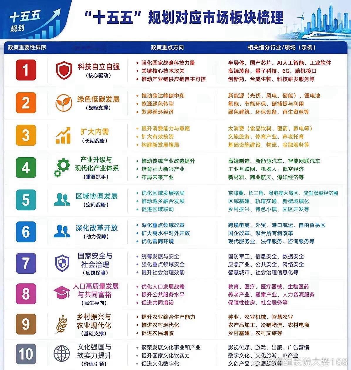 十五五规划十大核心方向完整梳理，按政策权重排序！科技自立自强稳居第一主线，半导体