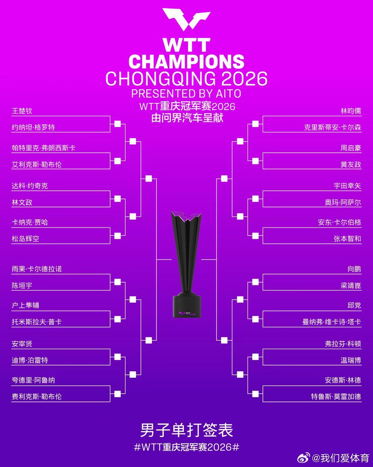 wtt重庆冠军赛2026 男单签表，王楚钦1/4区，首轮迎战格罗特，陈垣宇2/4