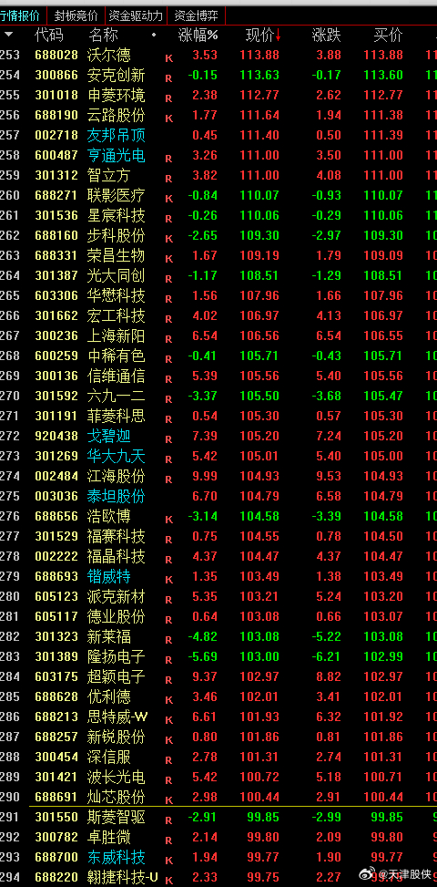 A股到目前有百元股290只，千元股5只，均创历史最高记录 了 