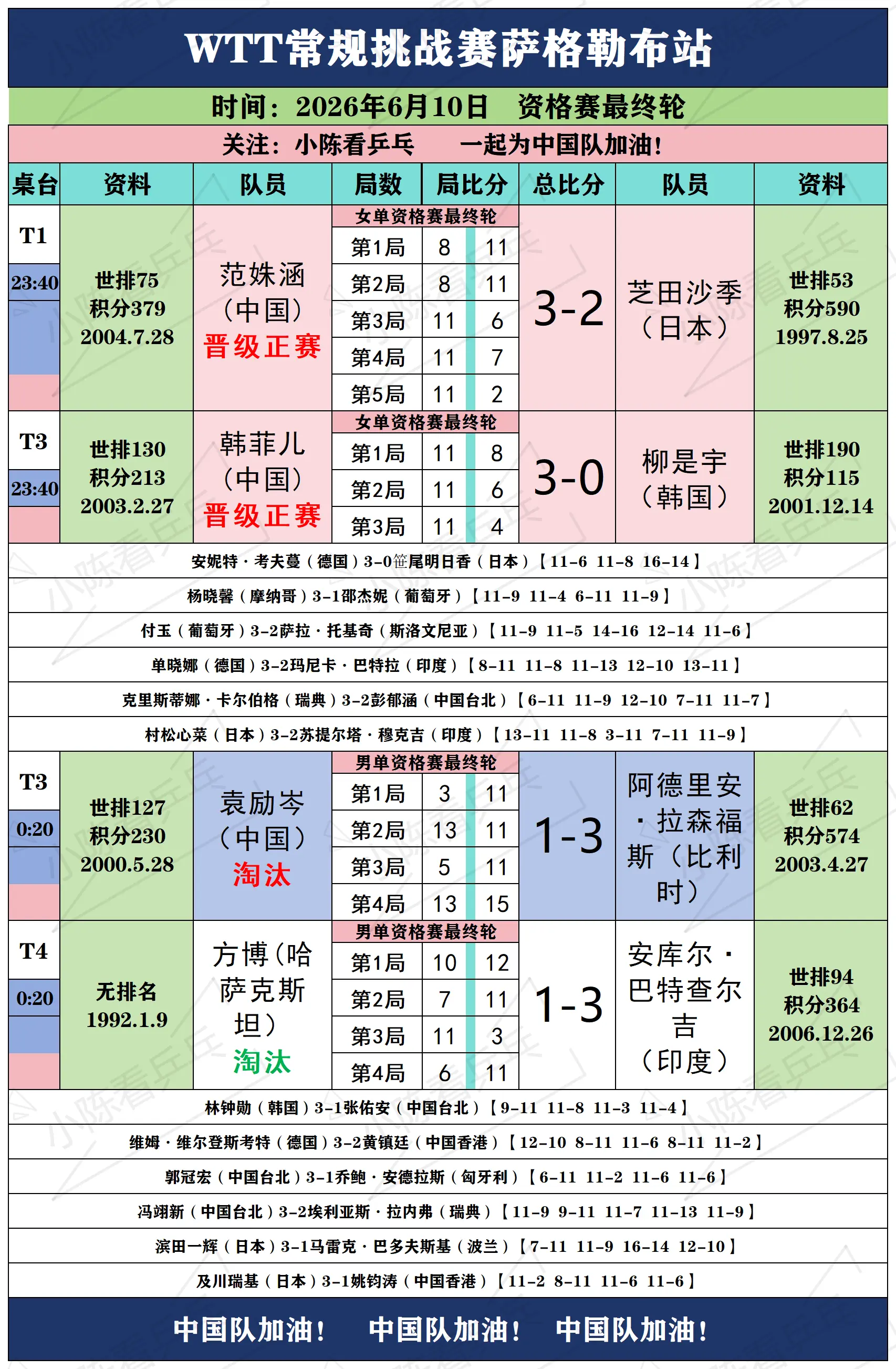 WTT常规挑战赛萨格勒布资格赛最终轮赛况。WTT常规挑战赛萨格勒布站6...
