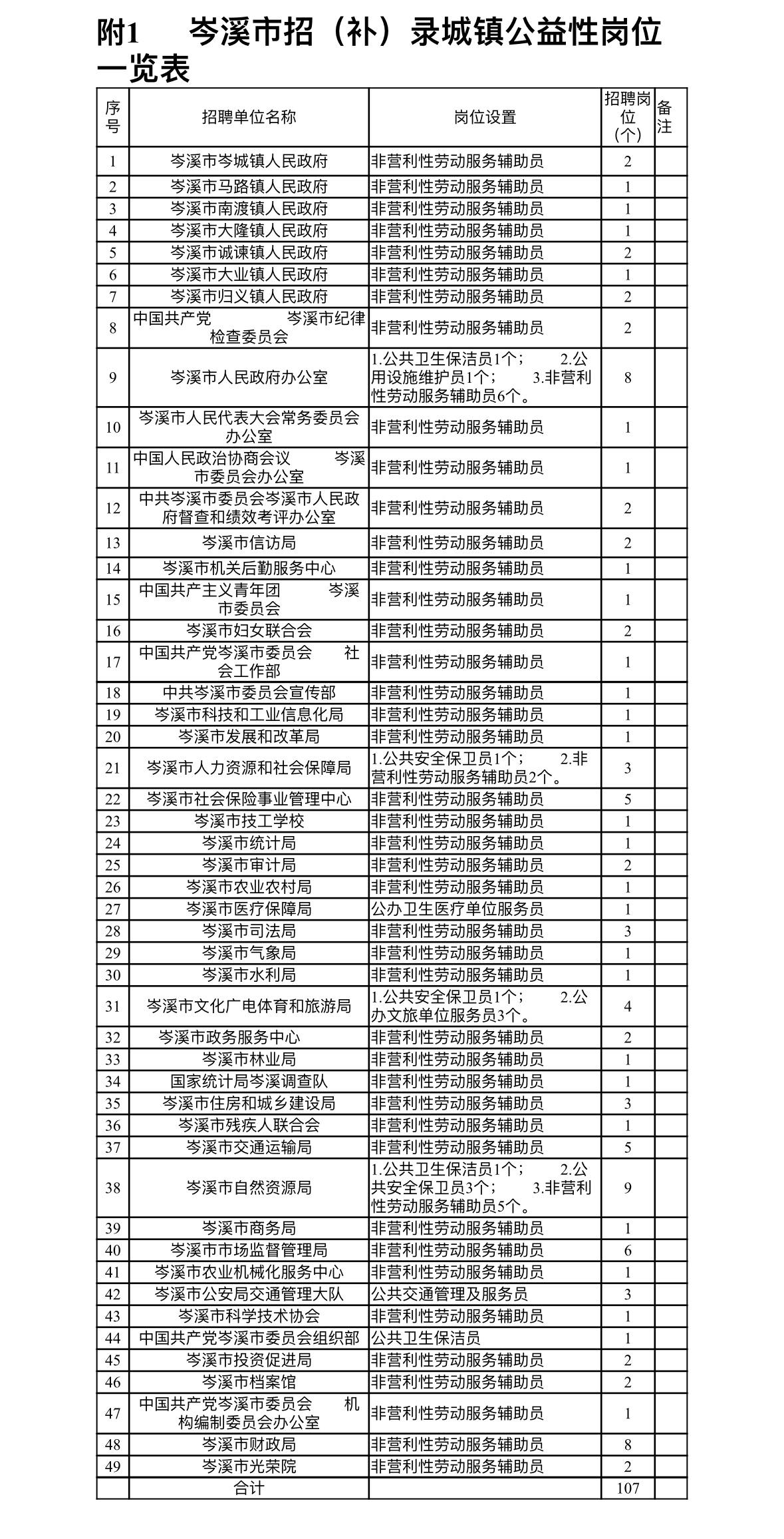 梧州岑溪ZF单位招107人！月入2000元！

🔹单位名称: 岑溪市人力资源和