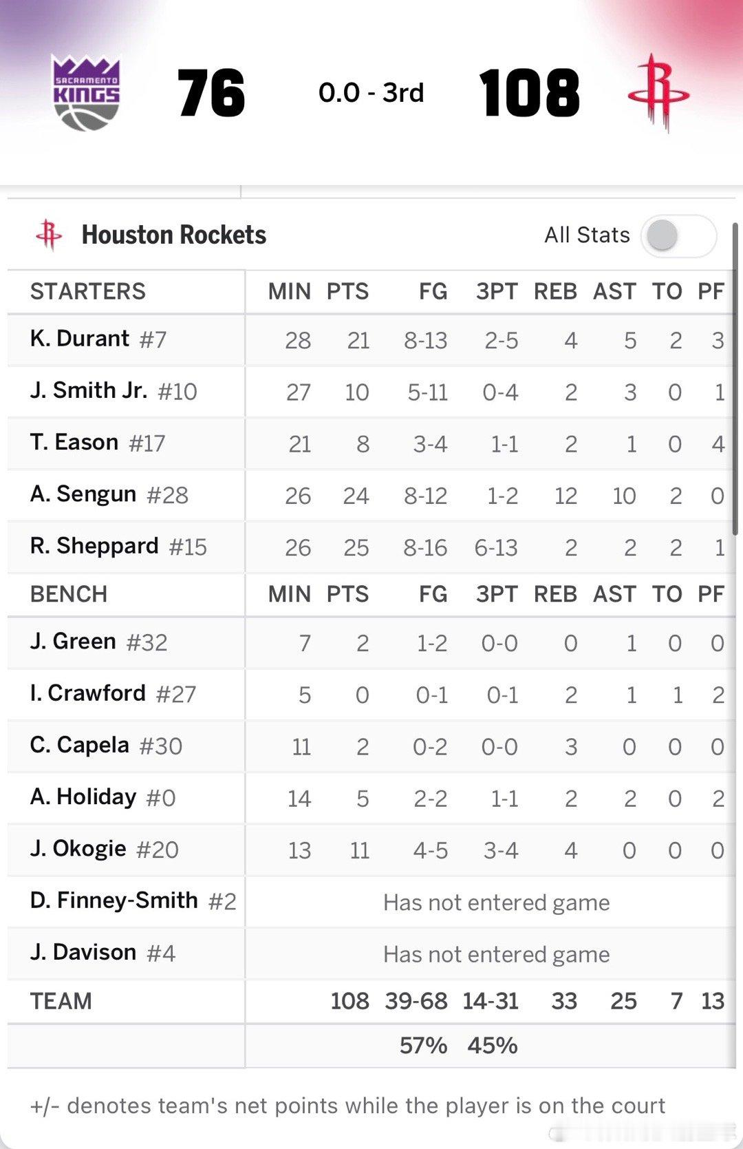 都坐下，问题不大！！三节结束，火箭领先32分！！主力们可以安心打卡下班了，明天还