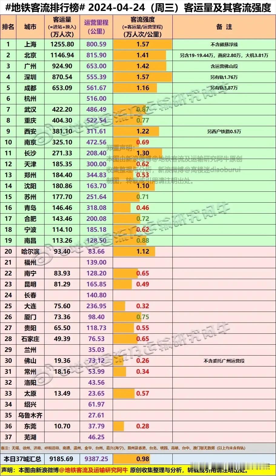 西安有望年底地铁客流量长期超越武汉重庆，成为地铁客流量第六城。
长期以来，武汉、