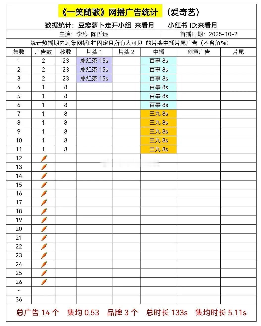 国庆档上的三部古偶，两部已经萝卜了，入青云也很危险，今年古偶市场怎么感觉如此萧条