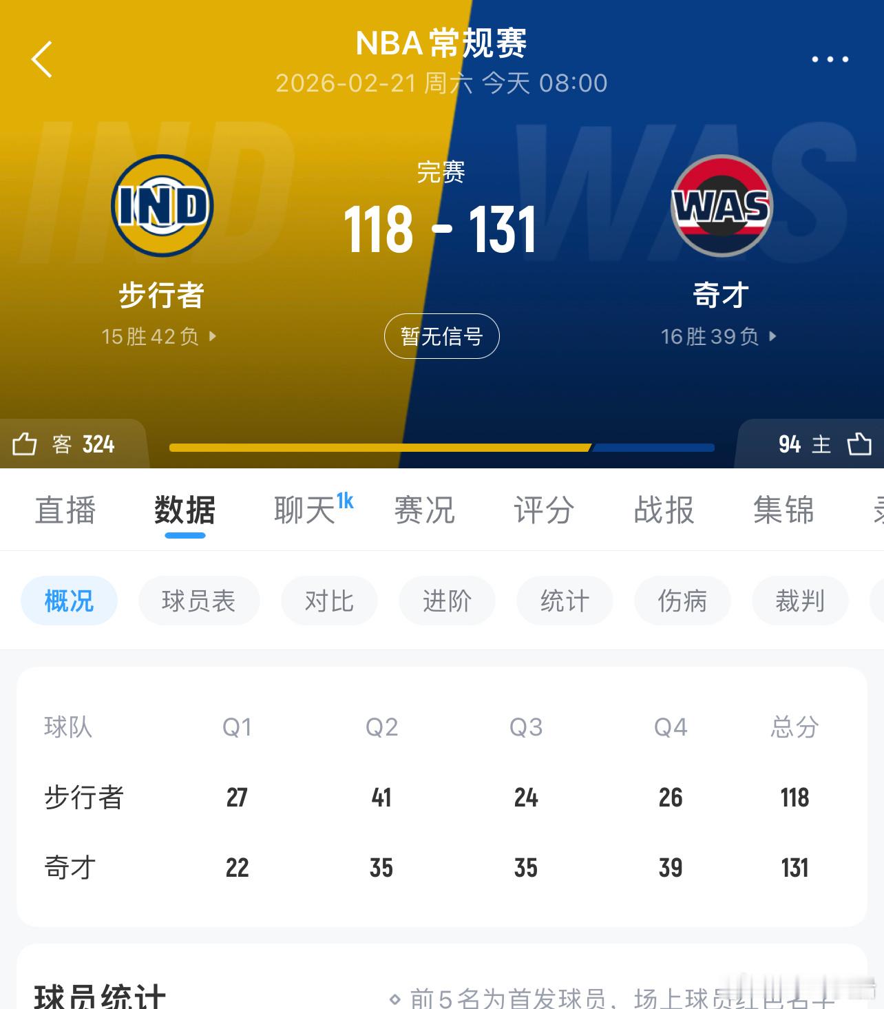 步行者一到了下半场就不会打了，背靠背已经连续输给奇才！ 