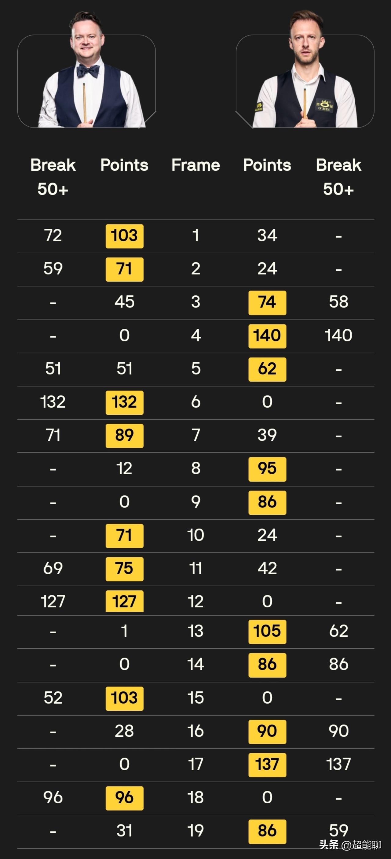 小特10：9绝杀墨菲率先进入4强，赵心童5：3暂时领先韦克林。凌晨的2场比赛都相