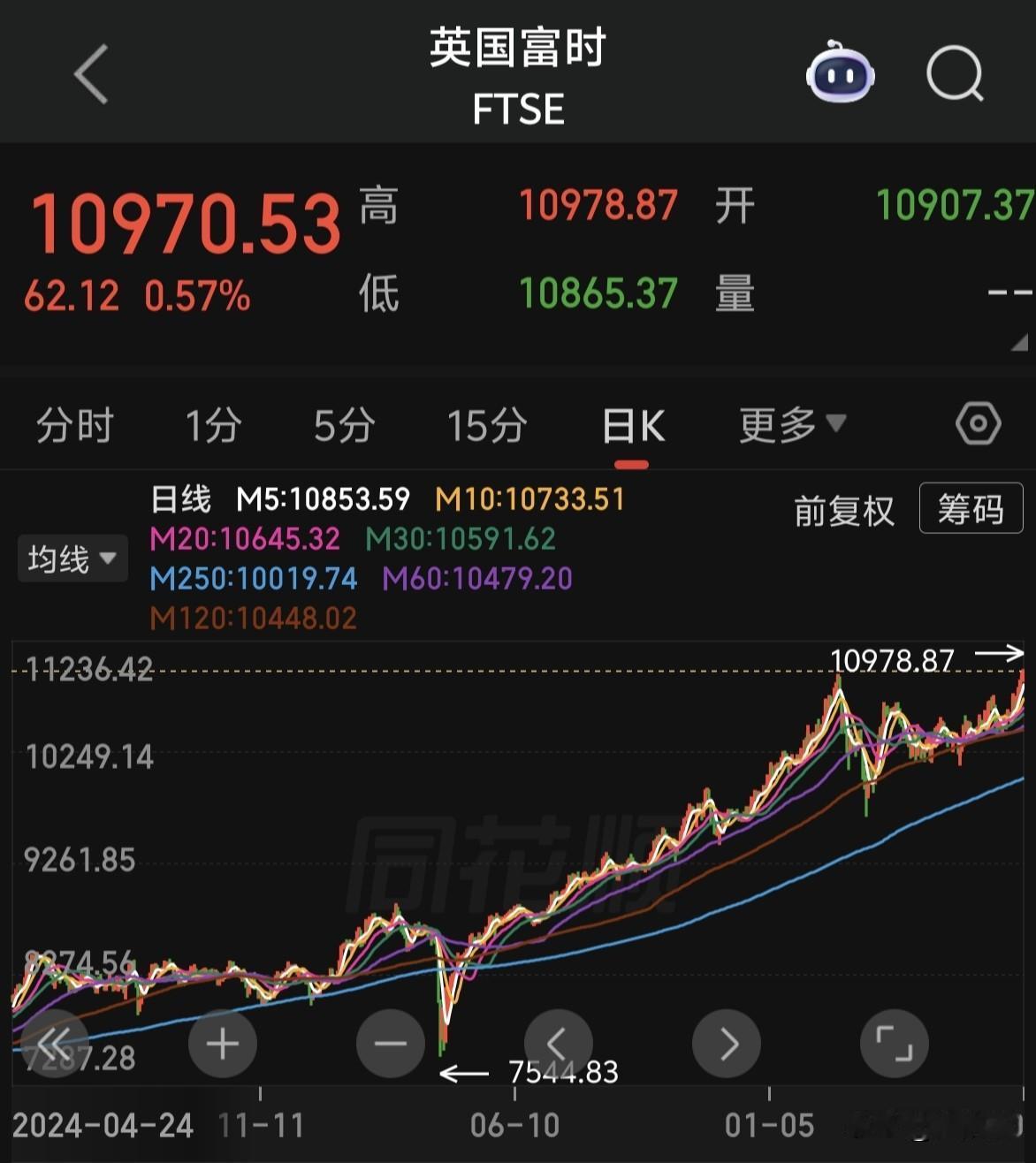 英国股市创历史新高了～～～稳！[偷笑]