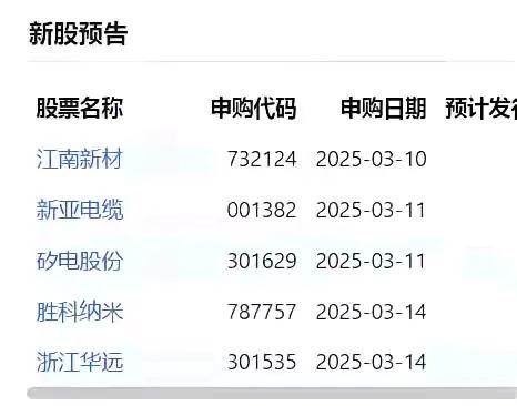 IPO加速了！
下周一共有5家企业IPO，速度明显加快了，最近的市场确实是比较强