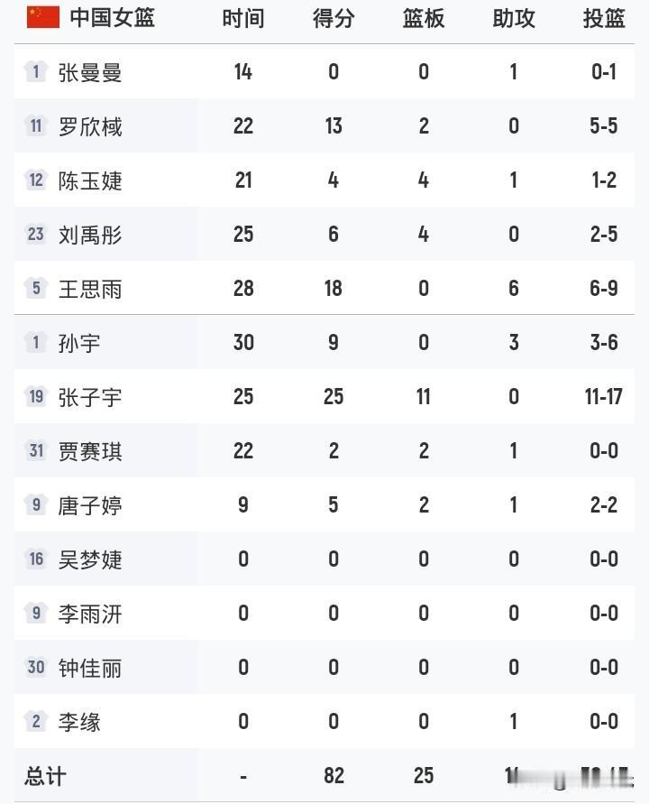 女篮热身赛
张子宇25+11
王思雨18+6
罗欣棫13分
孙宇9+3
中国女篮