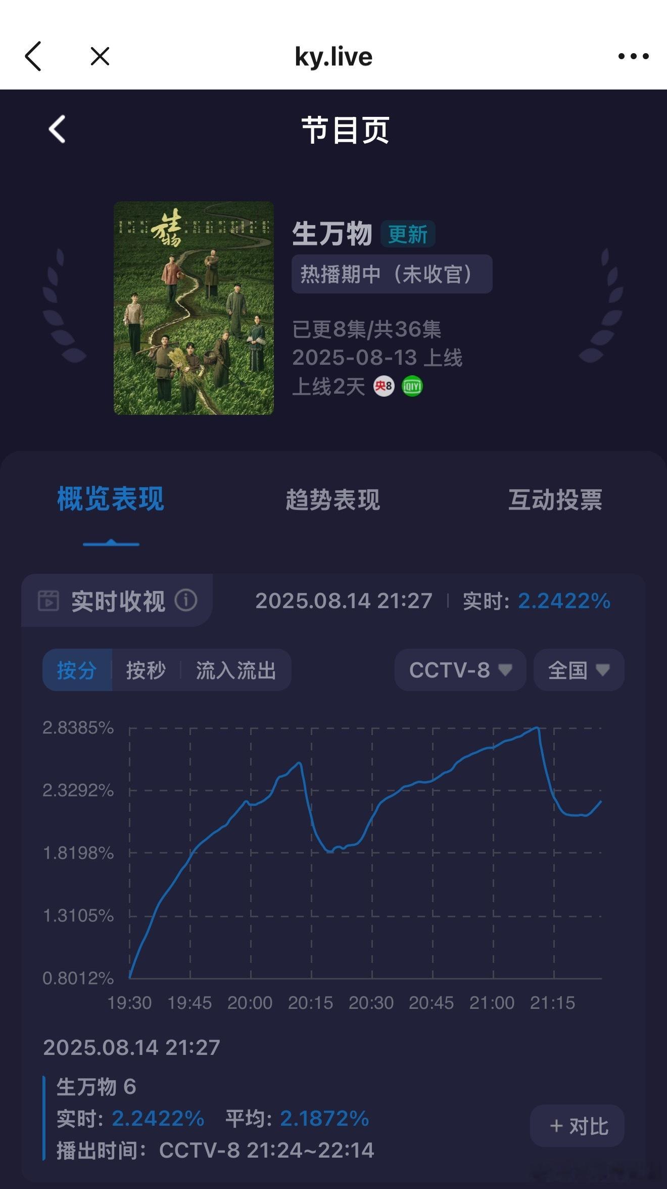 《生万物》第五集峰值2.83，第六集开播2.2，播出第二天站内热度破9100，完