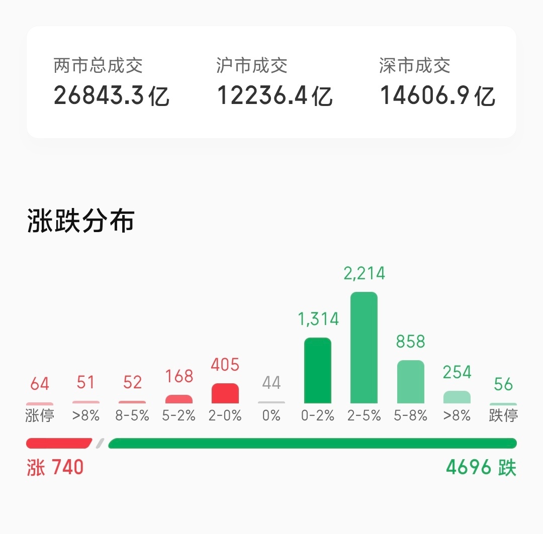 A股 今日大A 你的股票／基金还好吗？ 