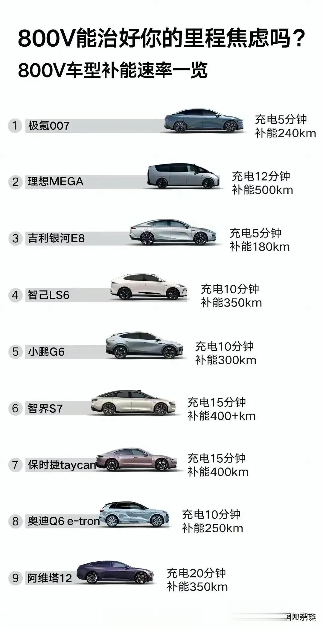 新能源汽车的快充比手机似乎更重要！ ​​​