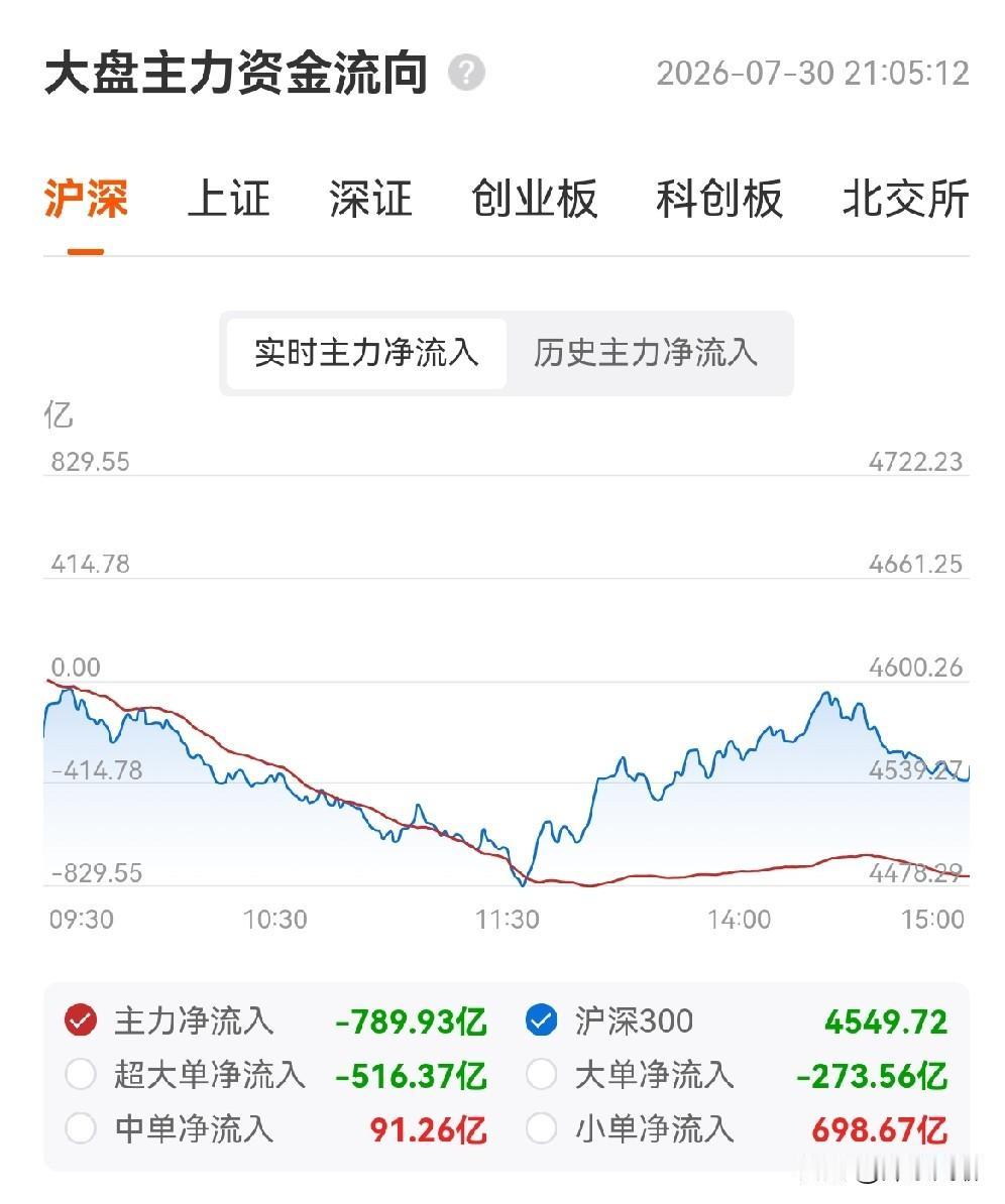 今天的盘面，结合ETF申赎数据，蕴含了丰富的信息，包含大盘什么时候企稳，科技股还