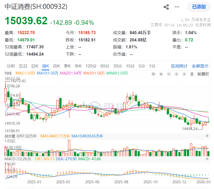 今天中证消费大跌近1%，现在估值极低，百分位6%，加仓1%仓位的中证消费指数。a