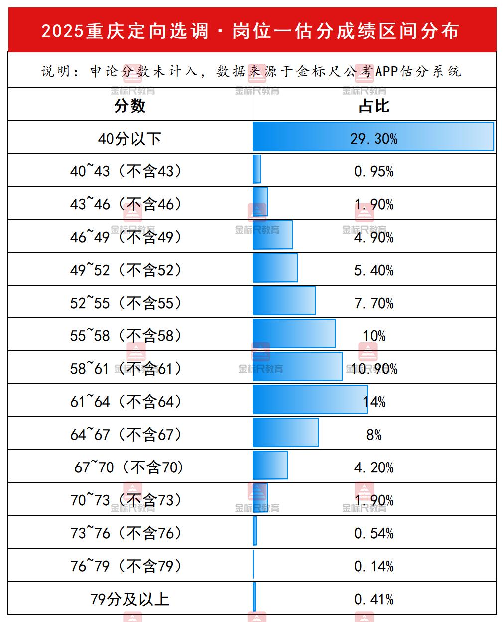 为了让大家能提前预估自己的分数，对自身目前考试所处情况有所了解，以便更好应对接下