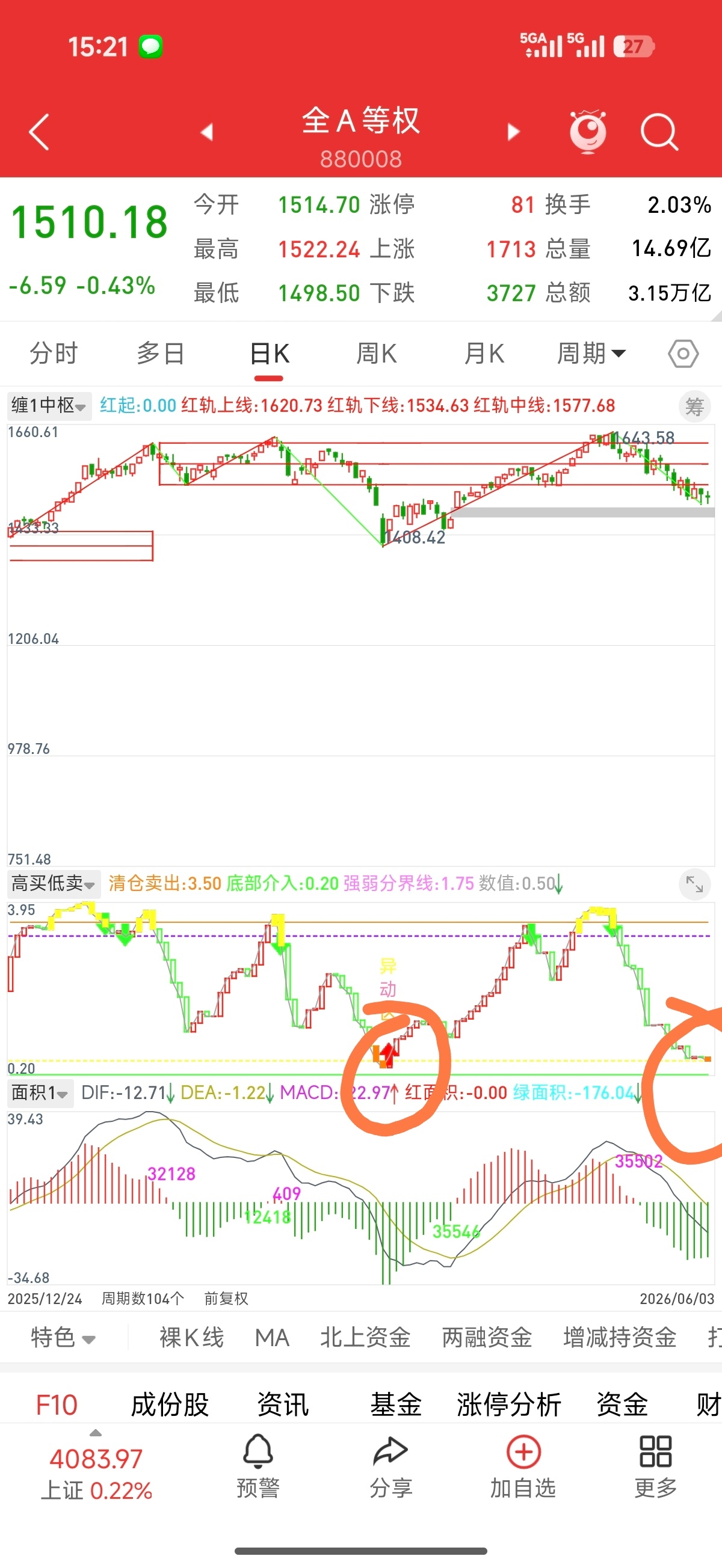 A股牛市跳水是常态，没有任何需要奇怪的地方，如图如果你拿得不是双创里的股票，那再