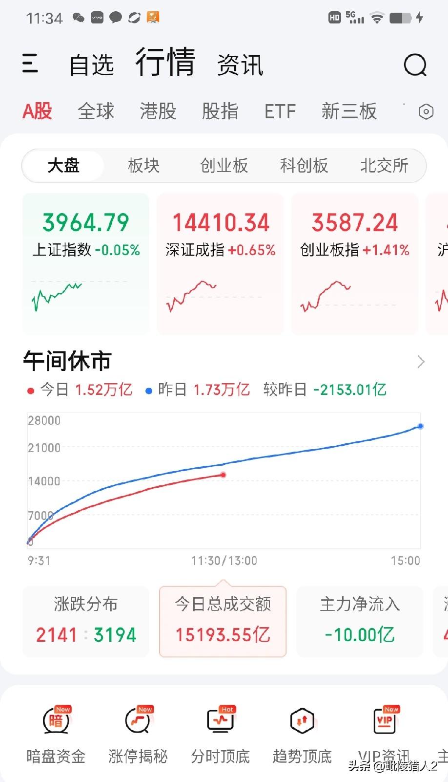 8月11日午评。两市上午涨跌不一，缩量2513亿（图1），下跌家数略多于上涨家数
