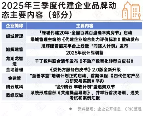 前三季度已有6家企业年内新增代建规模超千万方