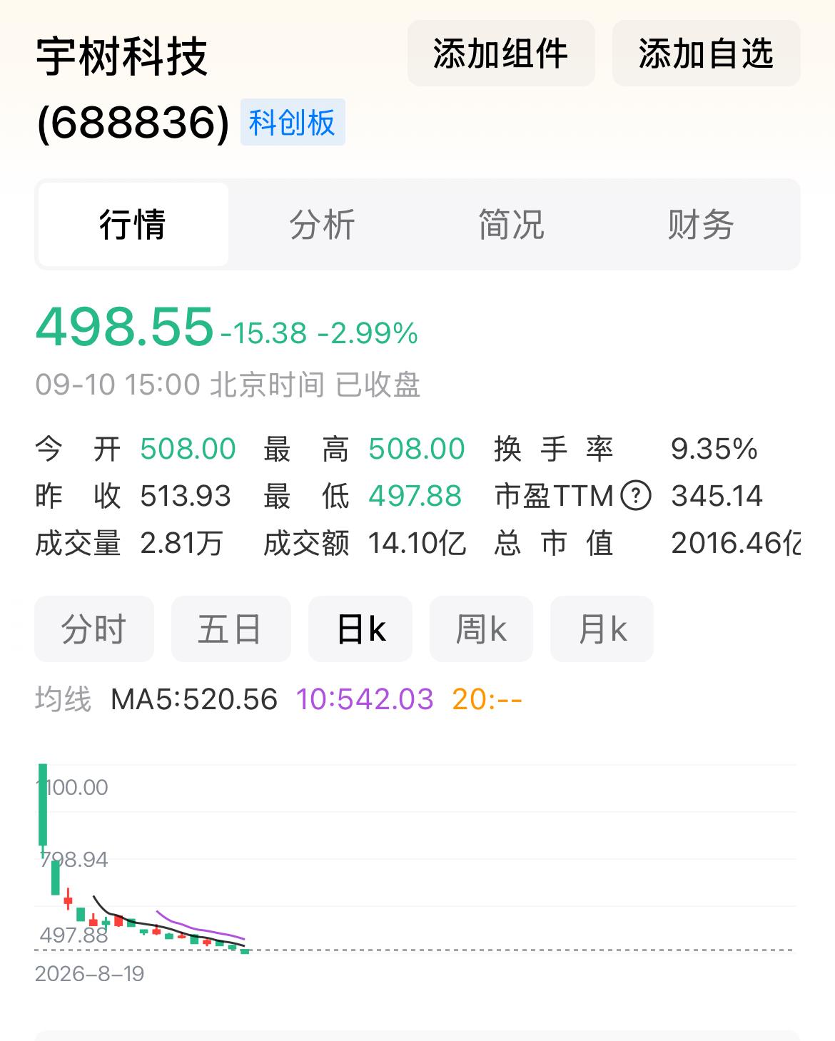 昨天宇树科技股价跌破500元，收盘价498.55元。
与上市时1100元相比，已