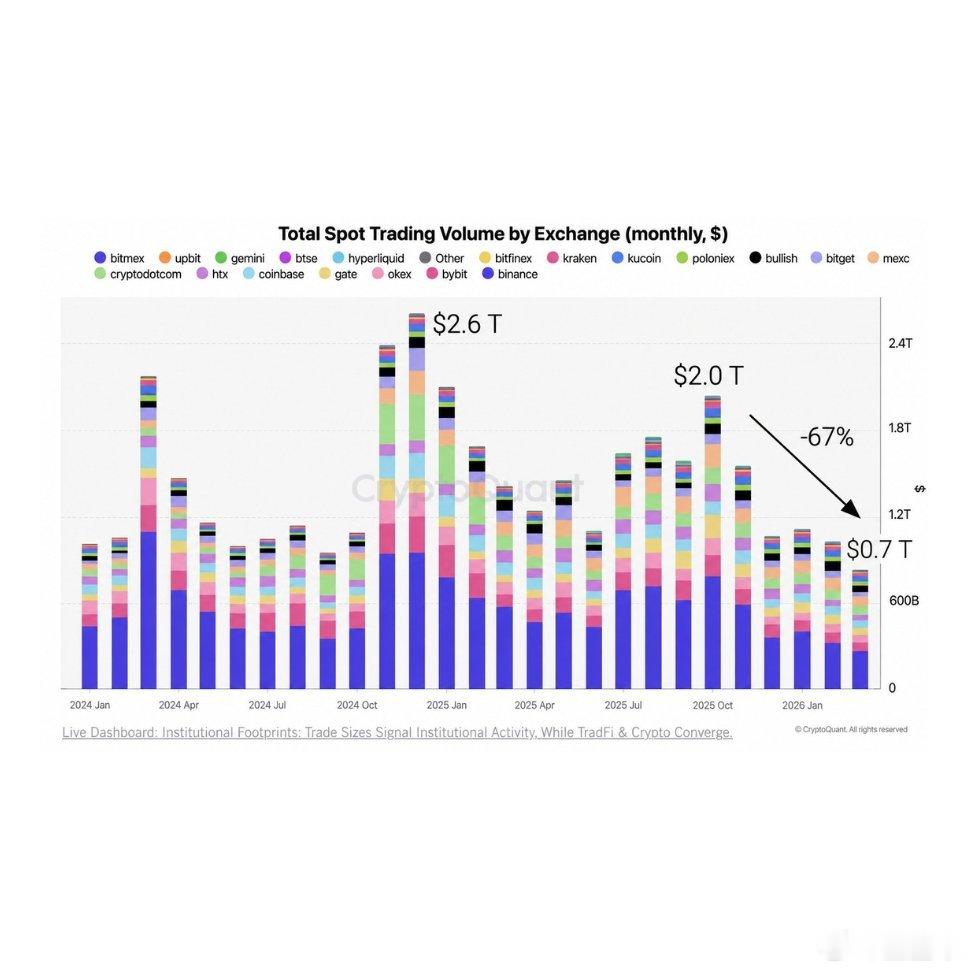 加密货币散户已彻底消失加密货币现货交易量刚刚暴跌至2023年以来的最低水平，较2