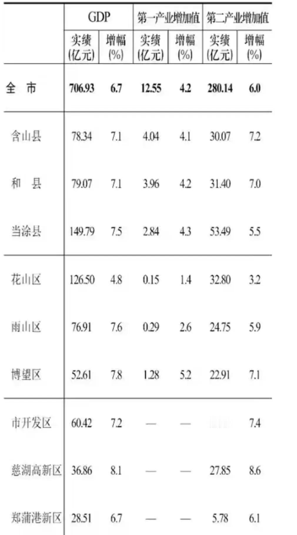 马鞍山各区县
一季度GDP出炉：当涂领先花山区、和县领先含山
马鞍山是安徽省经济