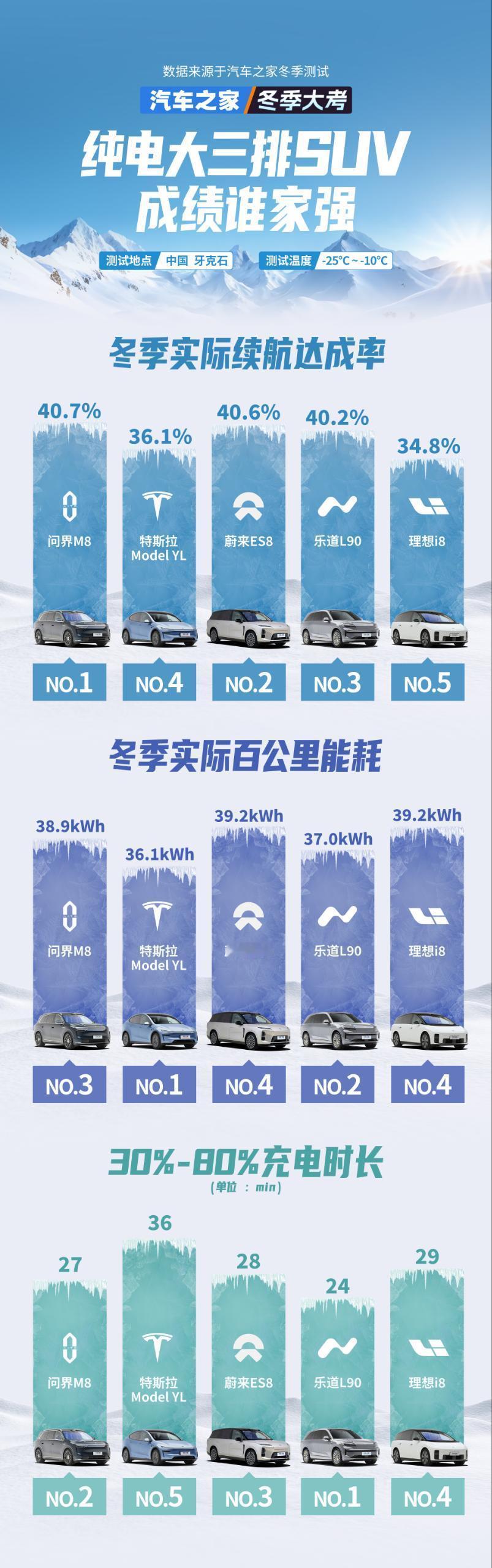 冰雪全工况稳控，问界M8筑牢家庭出行安全防线
带孩子出行，安全永远是放在第一位的