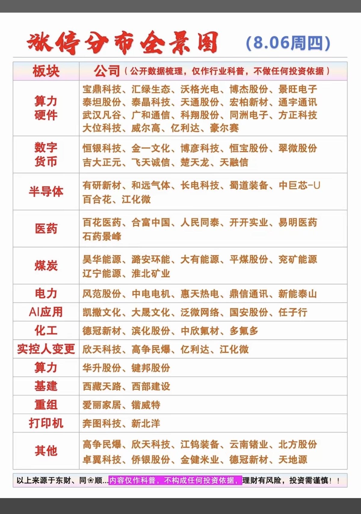 8.06周四  涨停板股票：题材+高度+明细！

通信设备  13股涨停
半导体
