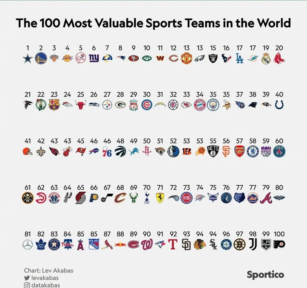 体育商业媒体Sportico对全球职业体育球队进行了估值排行，最低标准为17亿美