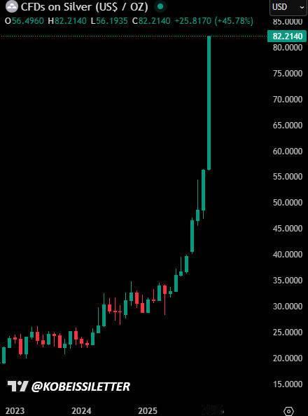 周一，白银价格曾一度冲上82美元。现货白银大跳水，现跌近5%，此前一度涨近6%白