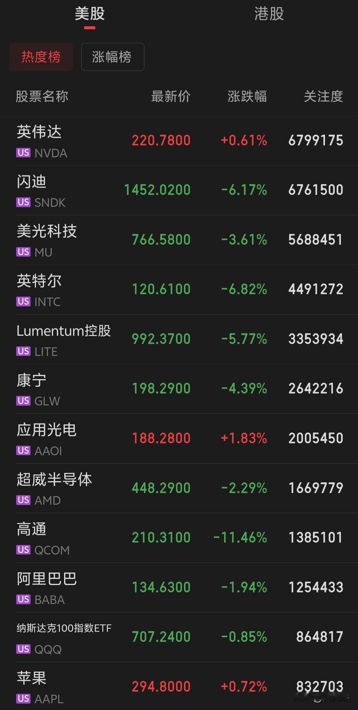 隔夜美股大科技股全线下跌，3D打印，医疗器械，好运，燃气涨幅居前。