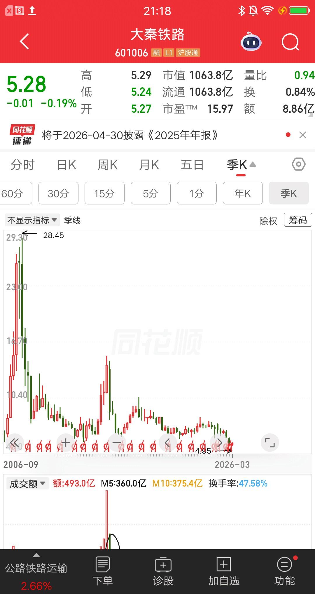 巅峰股价28.45元，现价5.28元，下跌金额23.17元，跌幅81.44%。巅