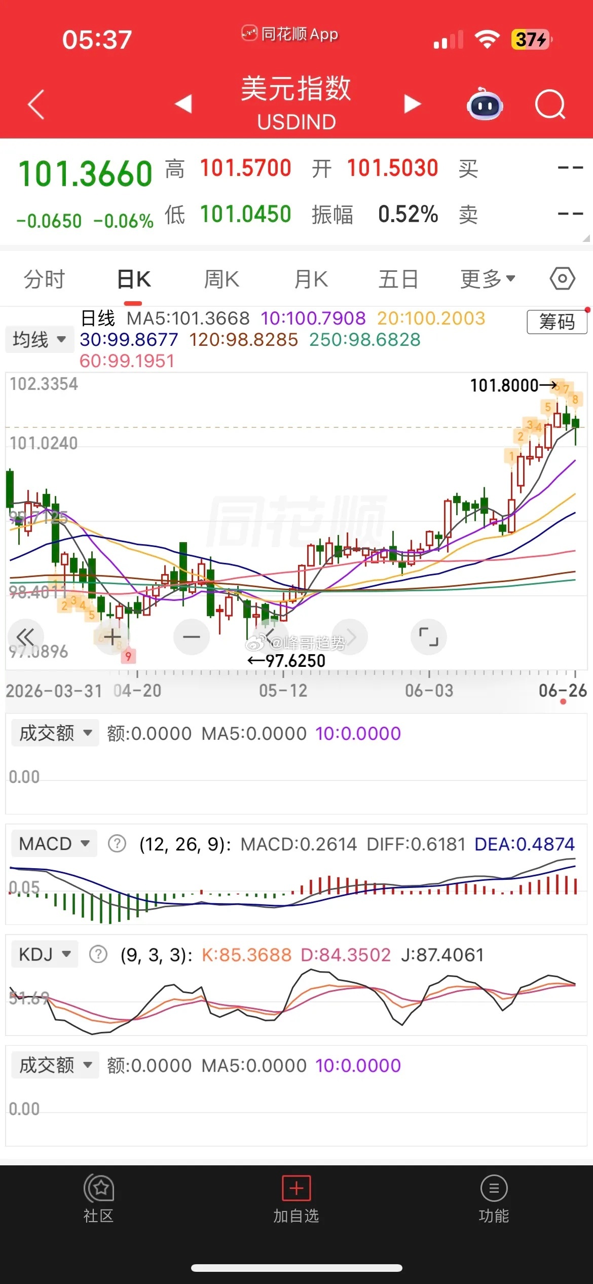 一觉醒来，美股又跌了，现货黄金涨超1%，白银涨超2%，热门中概股普涨，纳指金龙指