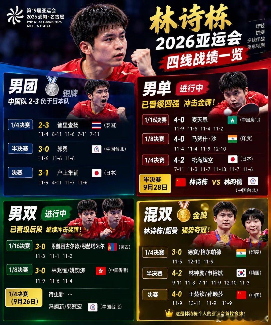 林诗栋这届亚运会到底有多忙？男团拿下银牌，混双夺金，男双继续冲击奖牌，男单更是一