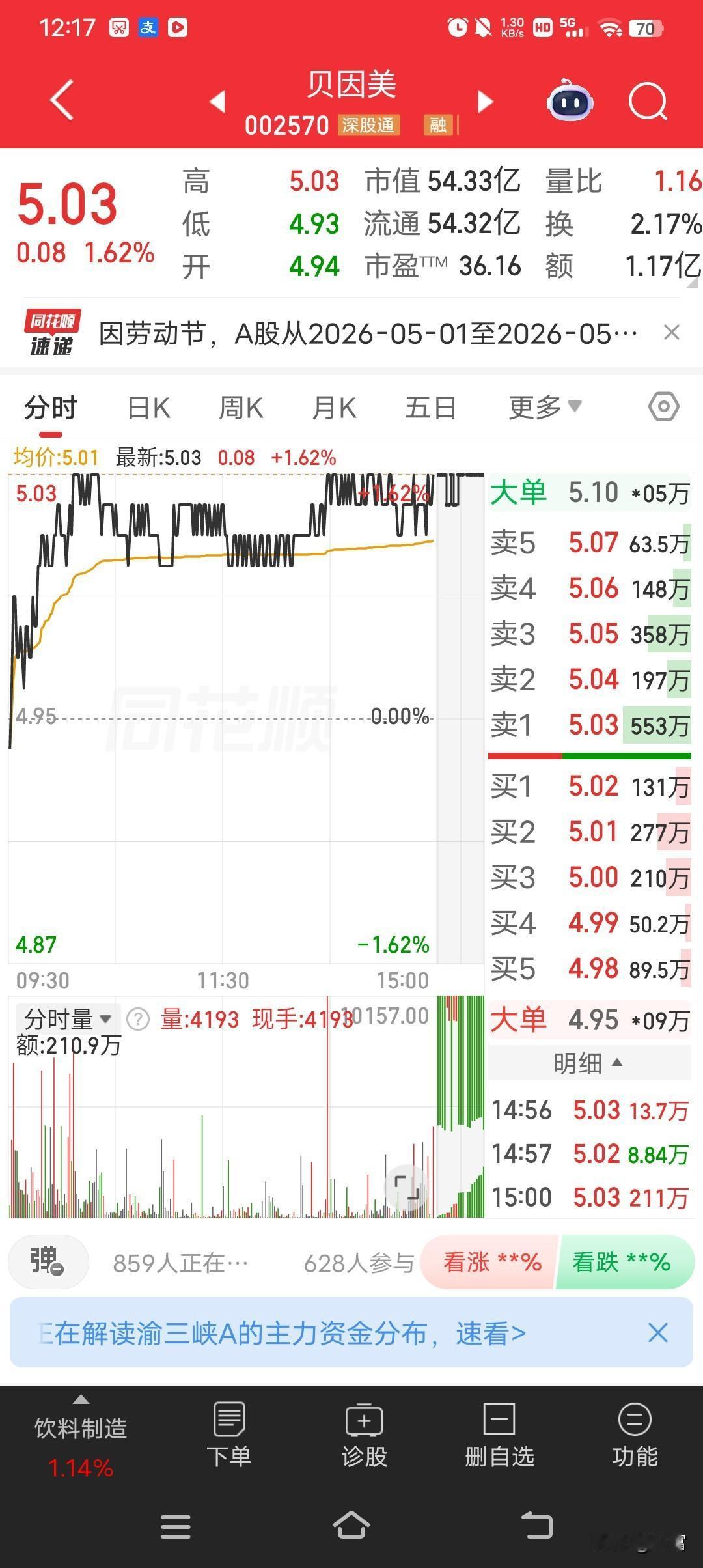 贝因美这只股票最近有点小动静。截至2026年4月30日收盘，它报收于5.03元，