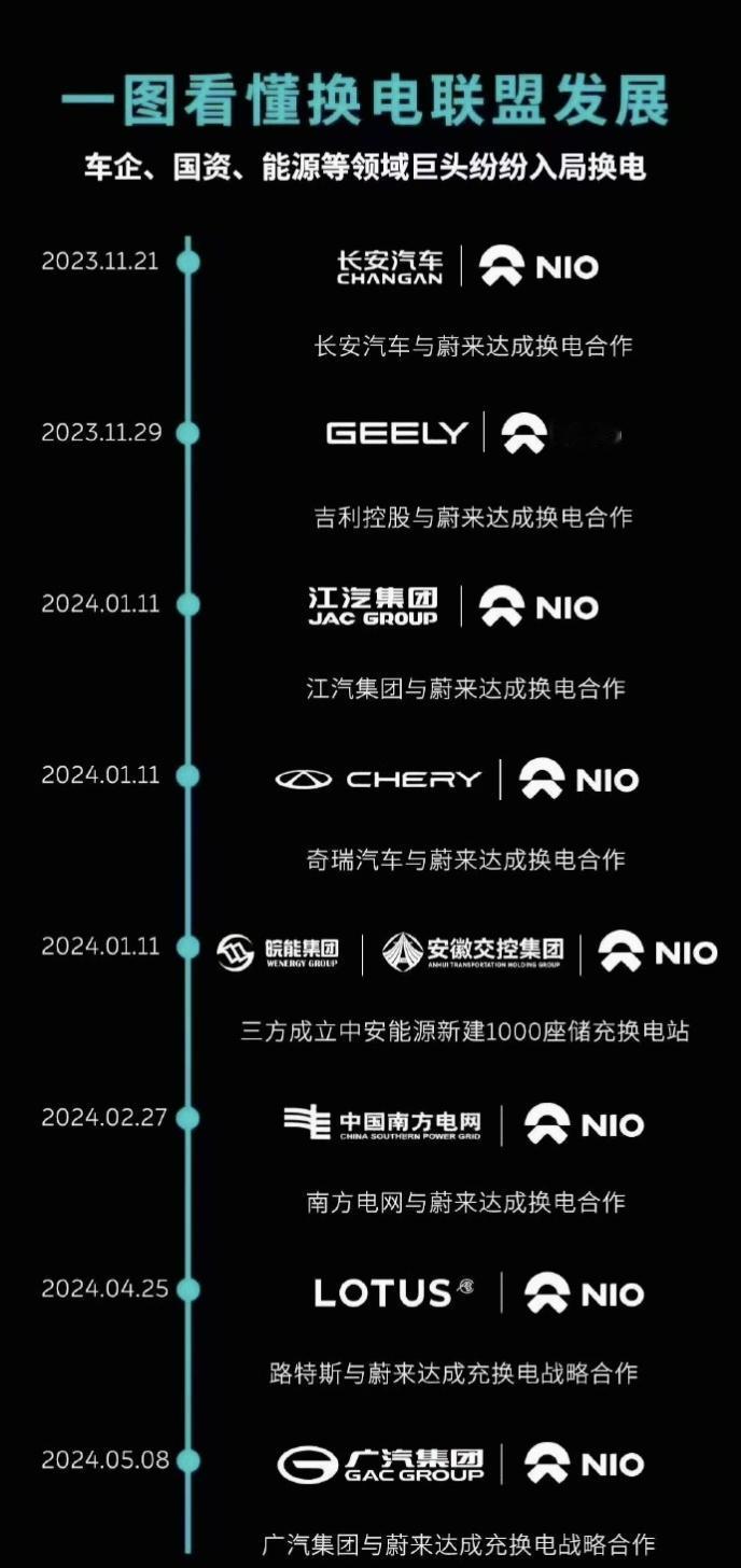 蔚来「换电联盟」再添一员：广汽！
换电在目前优势还是挺明显的：
·耗时更短；
·