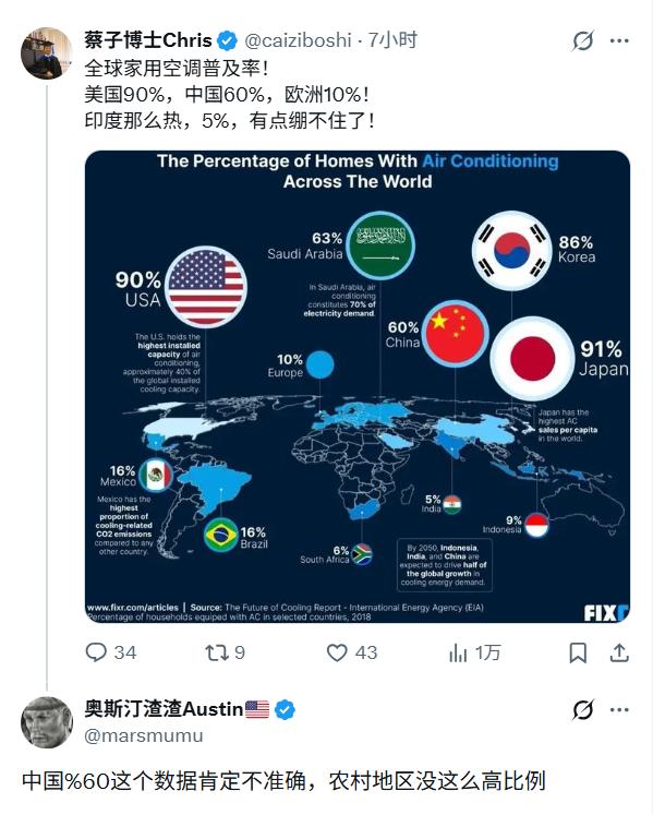 某美国博士的学历值得怀疑啊！

拿2018年的数据来支撑解释2026年现状，是洞
