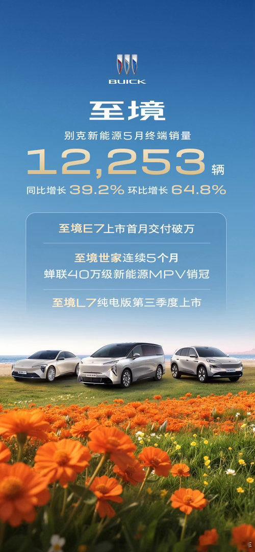 别克至境新能源5月终端销量12,253辆，环比大涨64.8%！成绩背后，是别克在